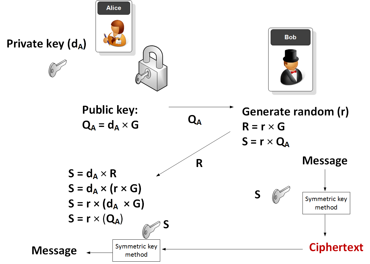 Public key cryptography generating algorithms examples